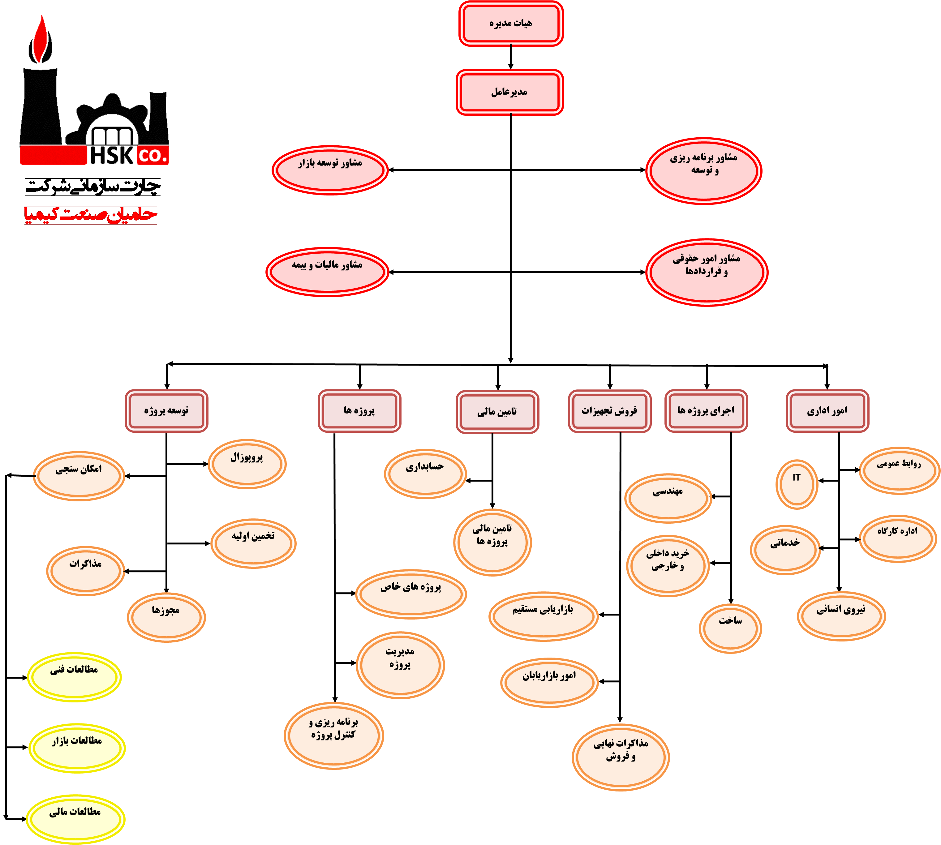 organization chart